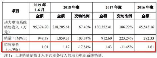 孚能科技冲科创板:软包动力电池赛道如何?